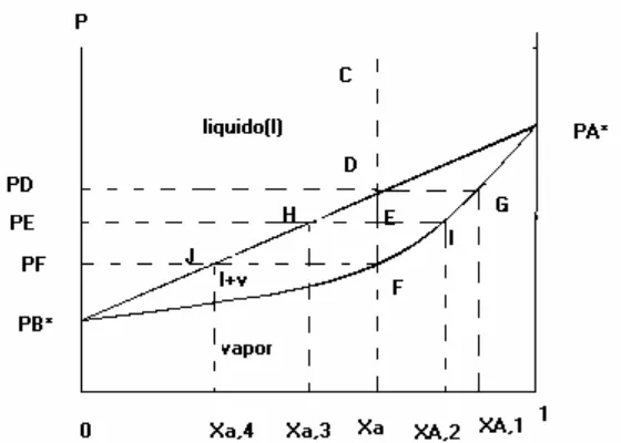 fig: diagrama de fases líquido-vapor de presión frente a composición para una disolución 