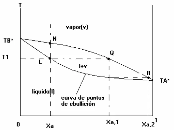 fig: diagrama de fases líquido-vapor de temperatura frente a composición para una 