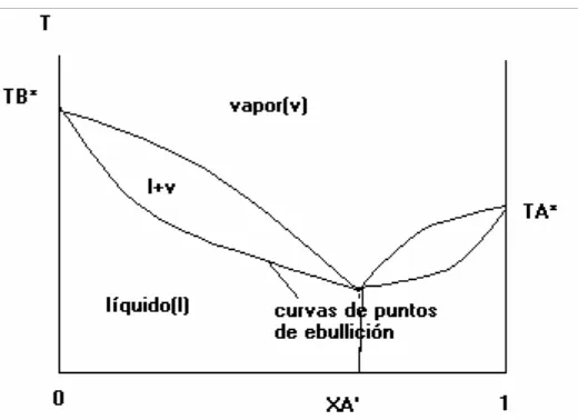 fig: el diagrama de fases liquido-vapor de temperatura frente a composición con un 