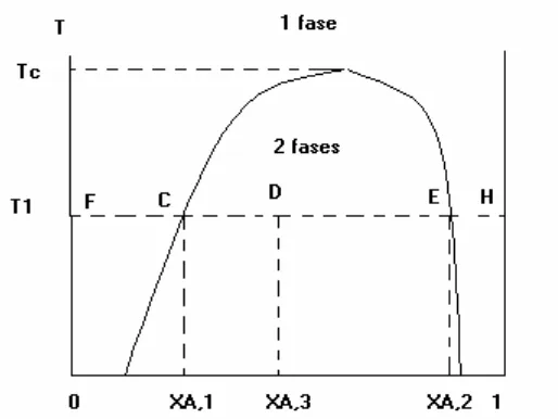 fig: diagrama de fases líquido-líquido de temperatura frente a composición para dos 