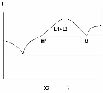 fig. : laguna de miscibilidad en fase líquida ( zona  L1 + L2  ) 