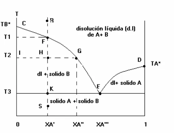 fig: diagrama de fases sólido-líquido cuando existe miscibilidad total en fase líquida e 