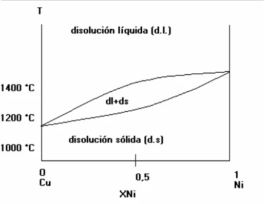 fig: diagrama de fases sólido-líquido del sistema Cu-Ni.  