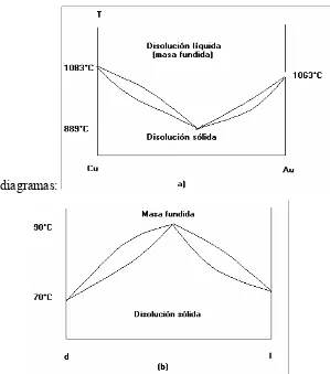 fig: diagrama de fase sólido-líquido T-xA         