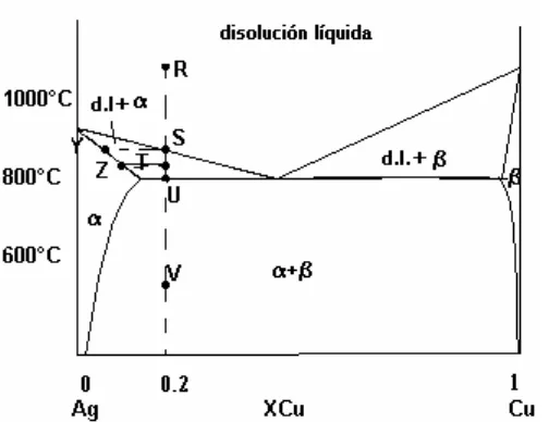 fig: diagrama de fases sólido-líquido para el sistema Cu-Ag. 