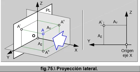 fig.72.\ Punto en el origen; punto en el eje (X) (línea de tierra). 