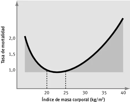 Figura 3.1La relación entre índice de masa corporal y mortalidad en un estudiolongitudinal de 23 años (estudio Framingham sobre el corazón).Fuente: Wilson, P