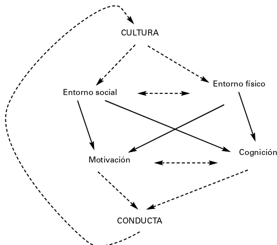 Figura 3.2. Interdependencia de factores. [Tomado de Serpell (1976).]