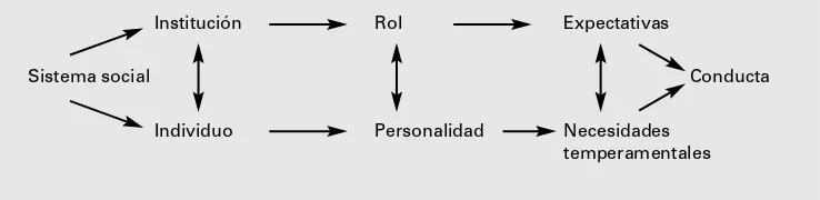 Figura 4.1. Relaciones entre sistema social y conducta. Adaptado de Getzels y Thelen (1972).