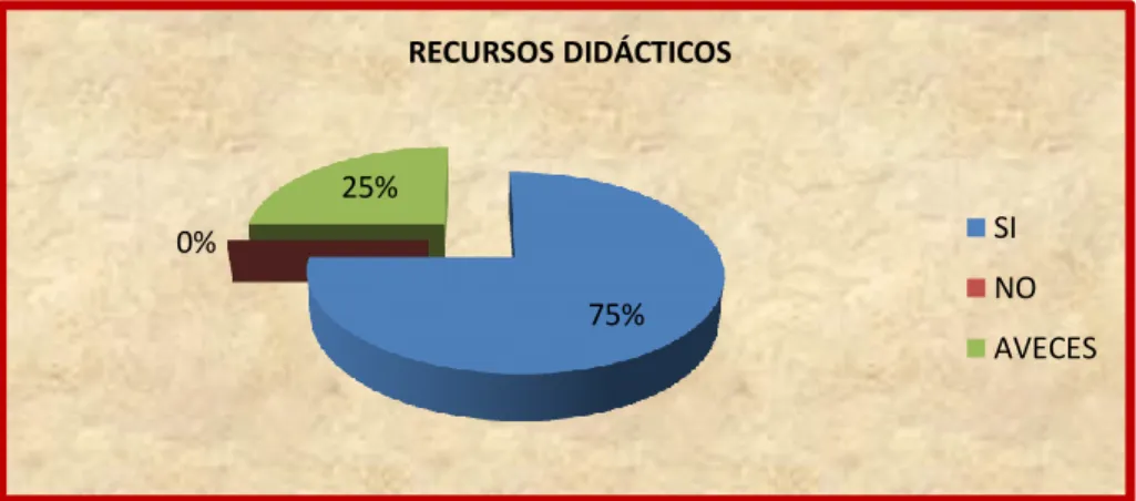 Gráfico 1.- Recursos didácticos. 