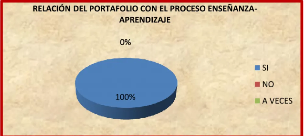 Gráfico 5 Procesos de enseñanza – aprendizaje. 
