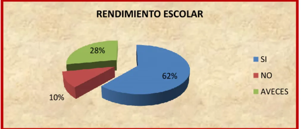 Gráfico 9.- Rendimiento Escolar.  