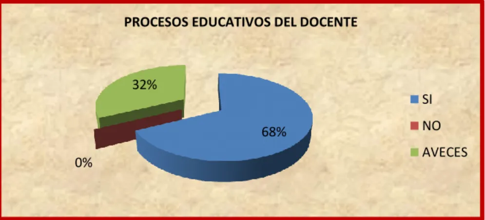 Gráfico 10.- Procesos educativos del docente. 