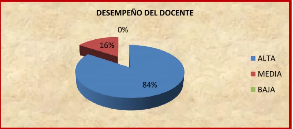 Gráfico 11.- Desempeño del docente. 