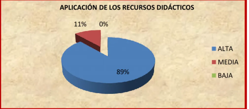 Gráfico 12.- Aplicación de recursos didácticos. 