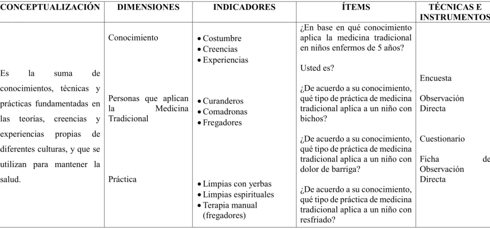 Tabla N° 3: Operacionalización Variable Independiente   Elaborado por: Andrés Lasluisa 