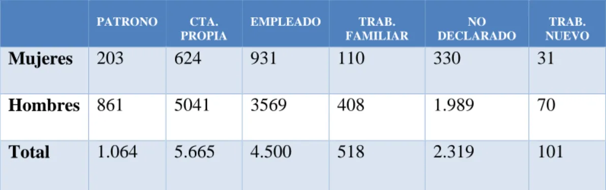 TABLA 3     PEA del cantón Playas 