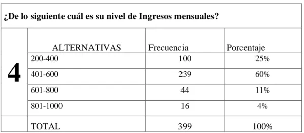 GRÁFICO 4     Nivel de ingresos 