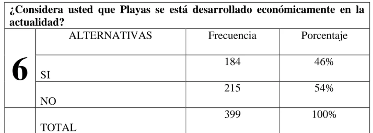 GRÁFICO 6     Desarrollo económico en el cantón  Playas 
