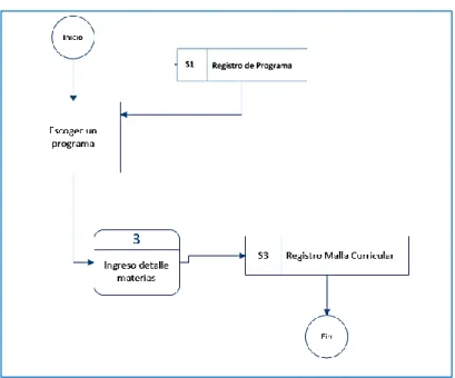 Figura 6: Diagrama Proceso de Malla Curricular 