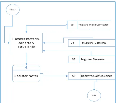 Figura 7: Diagrama Proceso de Ingreso Nota 