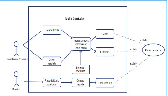 Figura 14: Diagrama CU-02 Malla curricular 