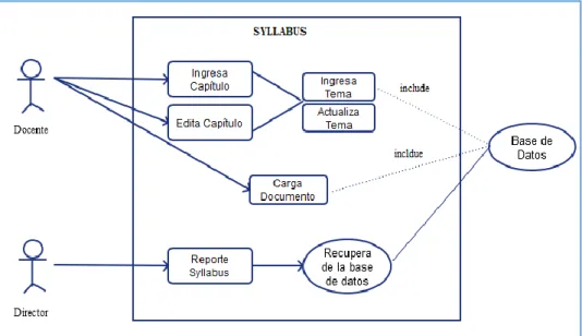 Figura 16: Diagrama CU-04 Syllabus 