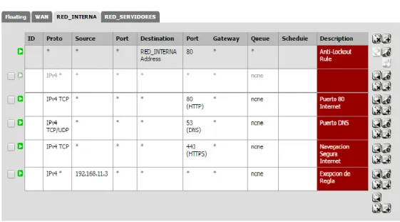 Figura 27    Reglas de la interface RED_INTERNA, pfSense 
