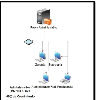 Figura 28    Esquema proxy administrativo 