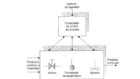 Figura 1.2. Un sistema de control de procesos. 
