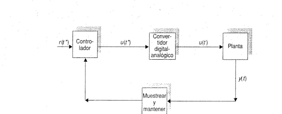 Figura 1.6. Un controlador senc~llo 