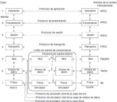 Figura 1-20. El modelo de referencia OSI.