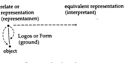 Figure 1.2. Correlates of representation 