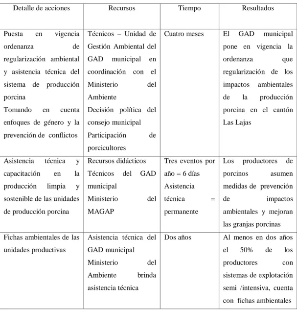Cuadro No 12: Medidas y acciones correctivas  