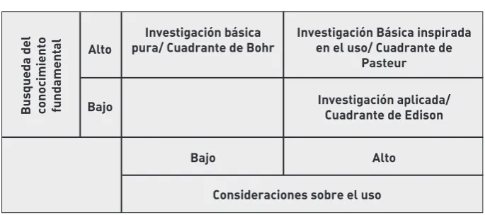 Cuadro 1. Cuadrante de Pasteur de Donald Stokes