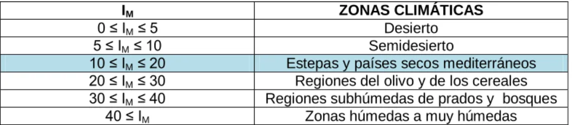 Tabla 10: Relación entre el Índice de Martone y las Zonas Climáticas. 