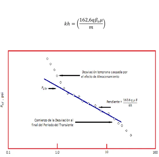 Figura 2.3: Característica de un drawdown  Fuente: Análisis de curva tipo 
