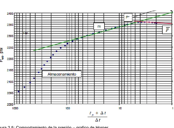 Figura 2.5: Comportamiento de la presión – grafico de Horner  Fuente: Análisis moderno de presiones de pozos de Freddy Escobar 