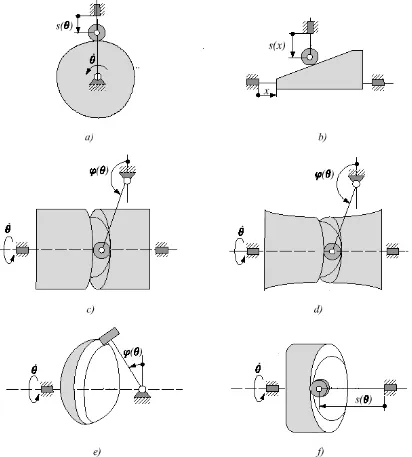 Figura 3. Clasificación de las levas atendiendo a la forma de estas. 