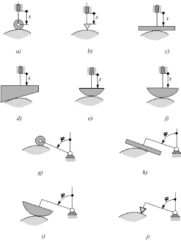 Figura 4. Clasificación de las levas atendiendo a la forma del extremo del palpador. 