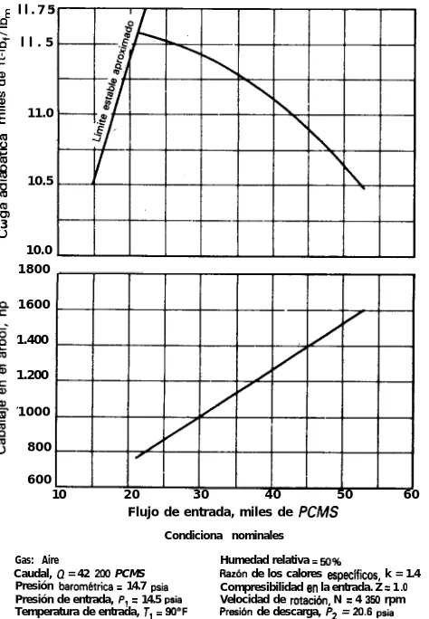 Fig. 1Curva de rendimiento con carga para compresor centrífugo de una etapa