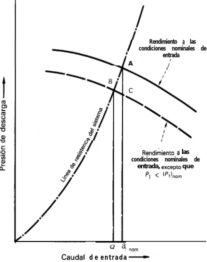 Fig. 4Efecto de la presión de entrada en elrendimiento del compresor centrífugo