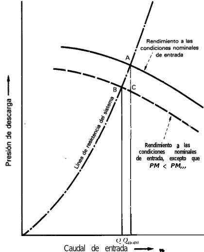 Fig. 6Efecto del cambio en el peso molecular en elrendimiento del compresor