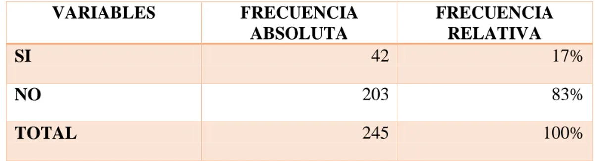 TABLA N° 11 Servicios adicionales  EJJG-UPSE-MKT-(2014)  VARIABLES  FRECUENCIA  ABSOLUTA  FRECUENCIA RELATIVA  SI  42  17%  NO  203  83%  TOTAL  245  100% 