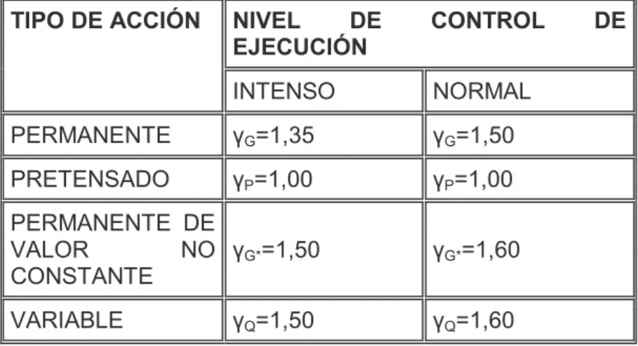 Tabla 95.5 Valores de los coeficientes de mayoración de acci nivel de control de ejecución