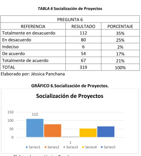 TABLA 6 Socialización de Proyectos  PREGUNTA 6 