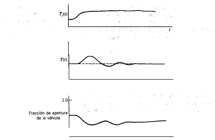 Figura 1-4. Respuesta del ‘sistema de control del intercambiador de calor.