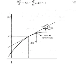 Figura 2-5. La aproximación lineal es tangente  a la, función en el punto de operación.