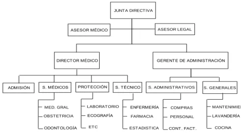 Figura 1: Organigrama Funcional del Centro Médico