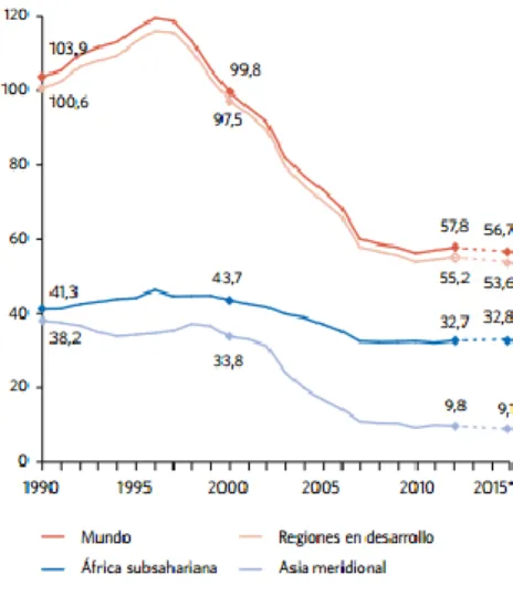 Gráfico  1:  Número  de  niños  en  edad  de  recibir  educación  primaria  que  no  asiste  a  la  escuela,  en  regiones seleccionadas, 1990 a 2015 (millones) 